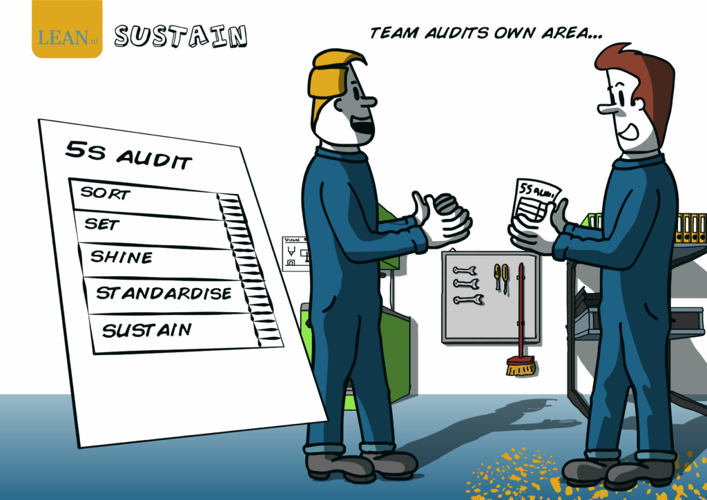 oorgrond, die de 'Sustain' stap van de 5S-methodologie illustreert, met het LEAN.nl logo en de tekst 'Team audits own area...'.